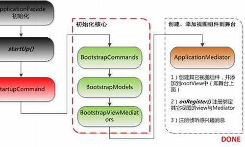 pureMvc unity 源码